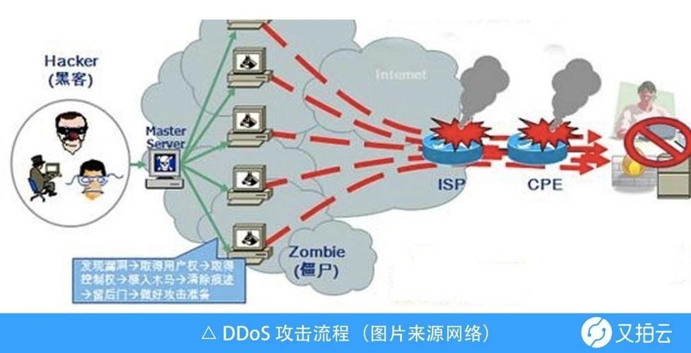 cdn防御有什么作用_CDN有防DDoS防御能力吗？