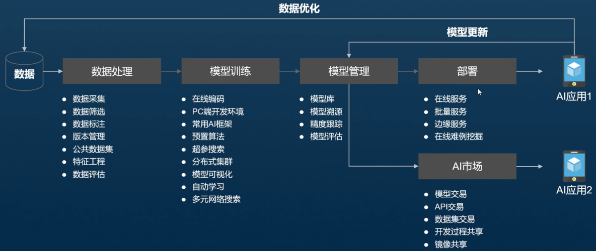 ai训练平台模型_模型训练