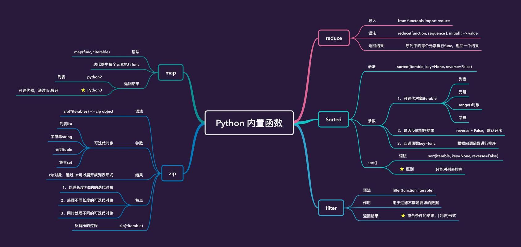 performs_示例函数(Python