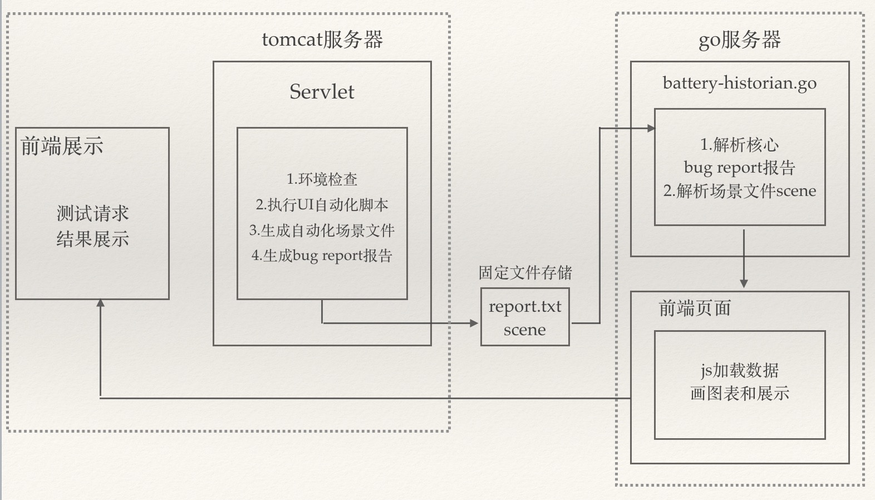 android自动化测试框架_自动化测试模块