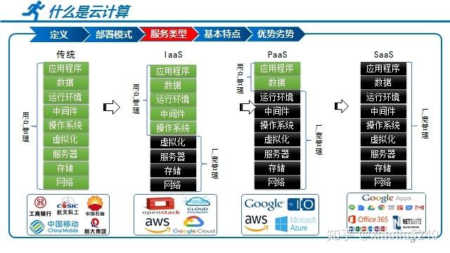 at t 云计算整合_计算在云