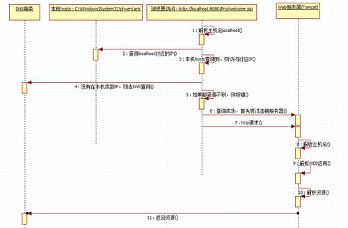 搭建虚拟主机目录_搭建流程