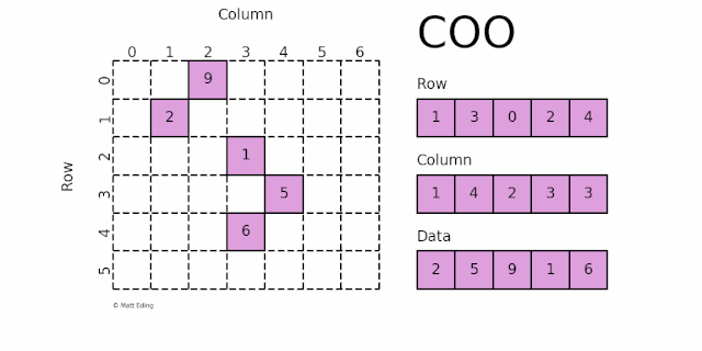 python 稀疏矩阵存储_颜色矩阵