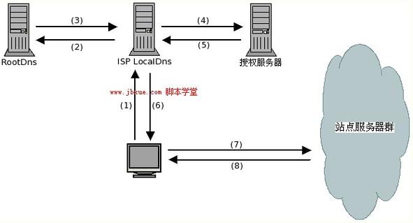 cdn加速如何实现_CDN加速