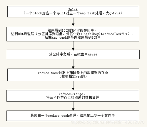 大数据量_执行大数据量的shuffle过程时Executor注册shuffle service失败