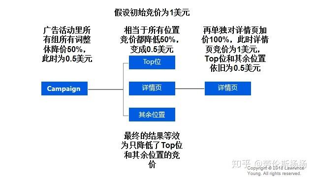 ppc搜索竞价 _竞价计费（竞价模式）