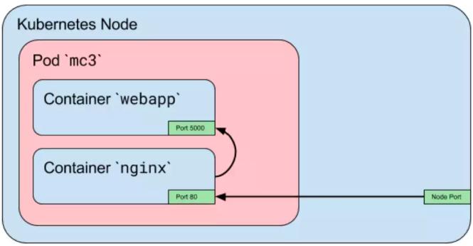 pod namespace_Pod、Label和Namespace