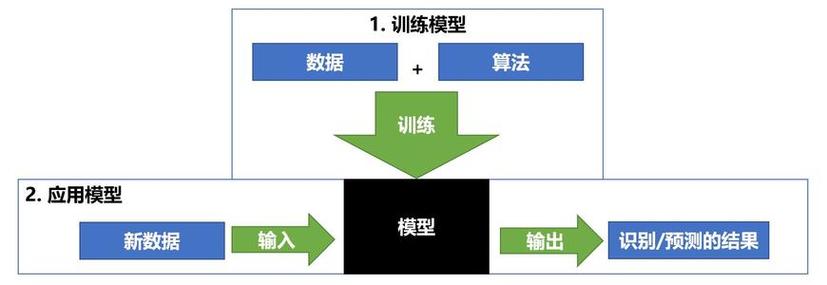 AI训练半自动化模型_模型训练