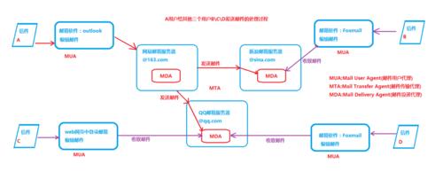 从邮件客户端传到邮件服务器_邮件