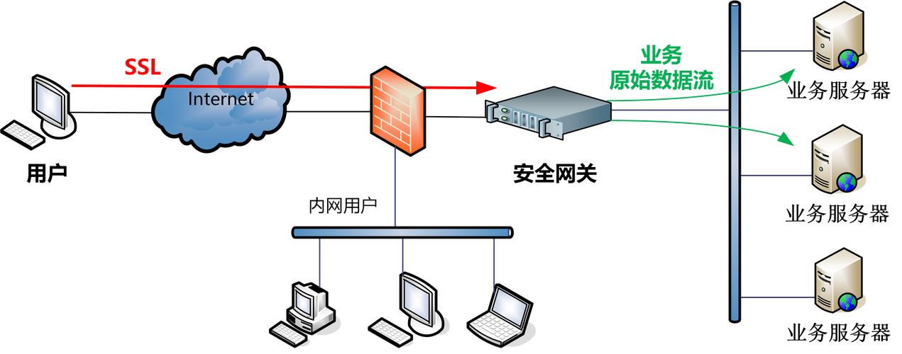 安全的网络验证系统_验证业务系统