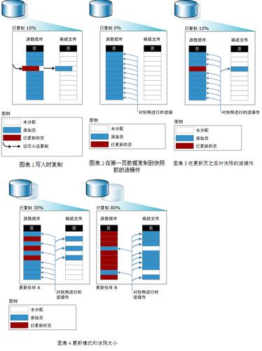 asp 操作数据库_系统性能快照