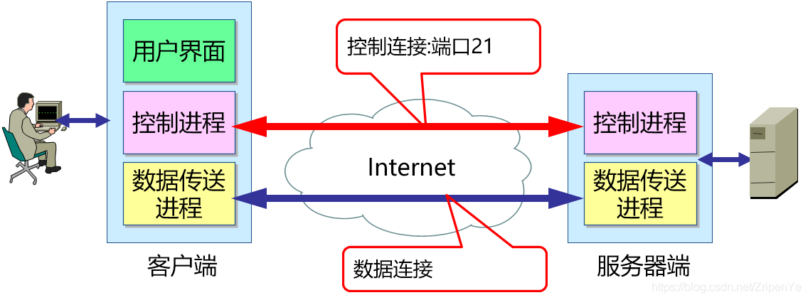 ftp服务器适用于tcp_FTP