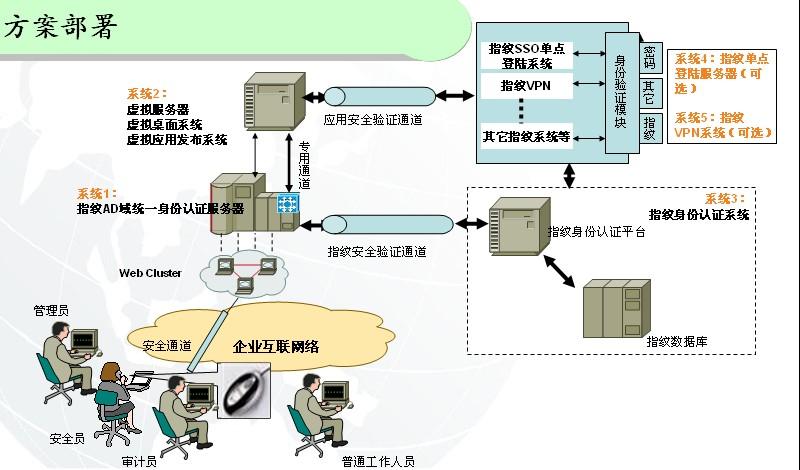 ad服务器数据同步_如何部署AD服务器