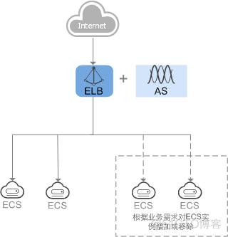 弹性负载均衡elb_弹性负载均衡 ELB