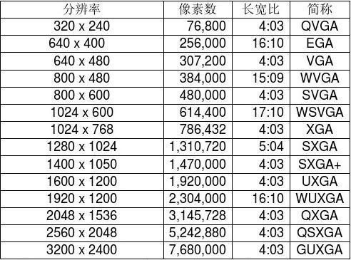 屏幕分辨率多少合适_设置物理分辨率或屏幕密度