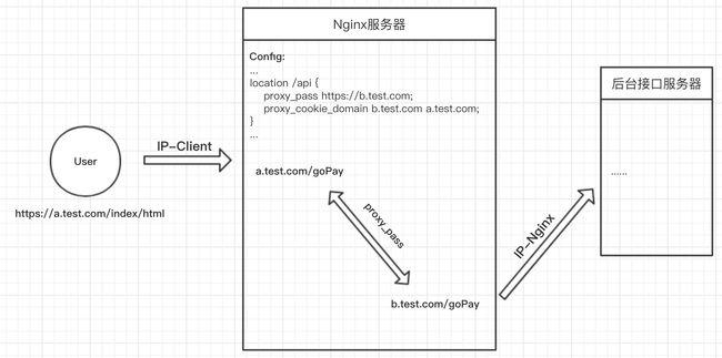 Nginx 屏蔽 IP 方法概述