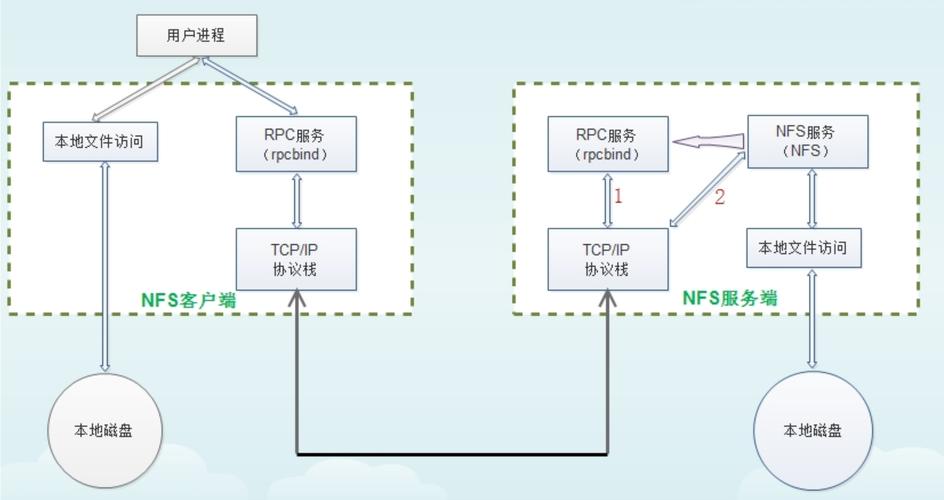 安装nfs服务器端和客户端_安装NFS服务端和客户端