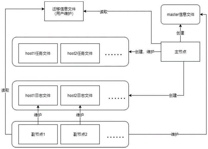 对象存储迁移_对象存储迁移流程