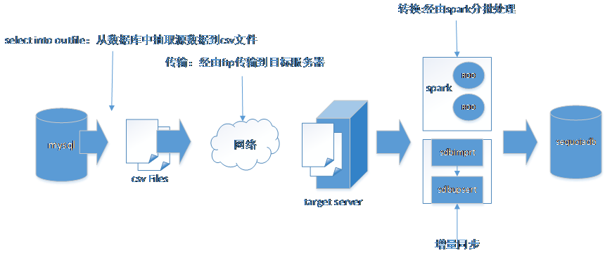 access迁移到mysql数据库_将MySQL迁移到MySQL