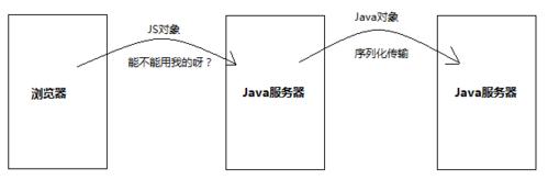 Ajax传输Json_JSON