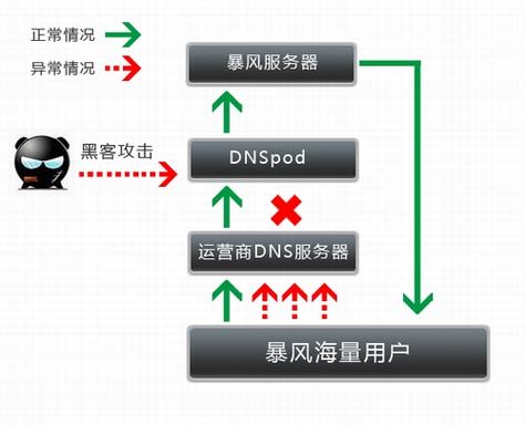 pod中查看log的方法_DNSPod配置方法