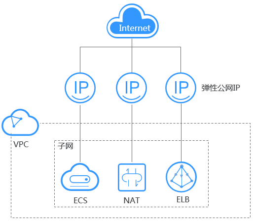 弹性公网ip1003弹性公网ip_弹性公网IP