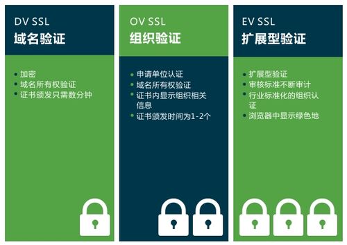 cfca数字证书_各类型SSL证书之间的区别