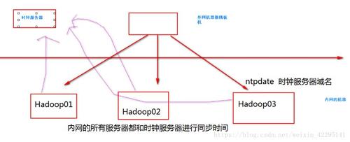 搭建ntp服务器 如何同步NTP服务器