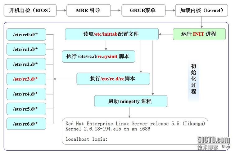 Linux CentOS 修改内核引导顺序