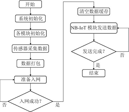 api 如何检测平_如何检测NB网络信号