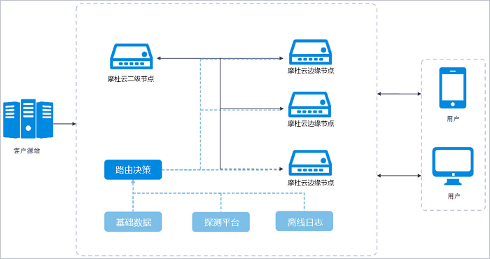 cdn加速 流量_如何计算点播CDN加速流量