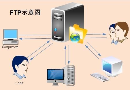 从客户端到服务器_典型场景：从FTP服务器导入数据到HBase