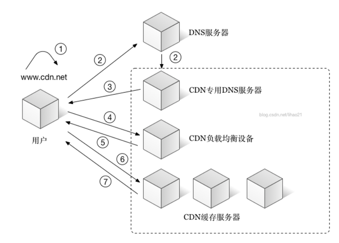 cdn 缓存_如何刷新泛域名的CDN缓存