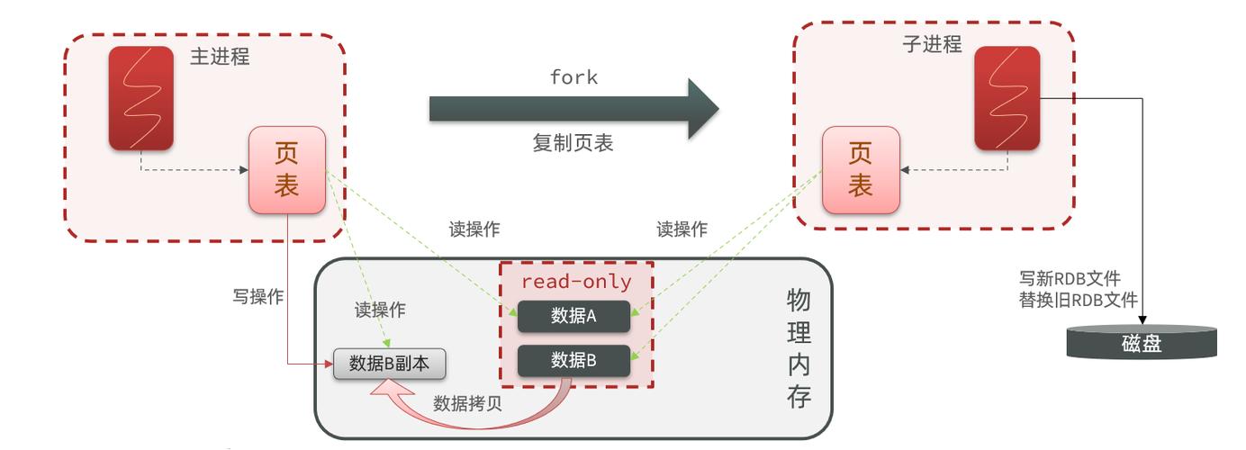 providing_使用redis