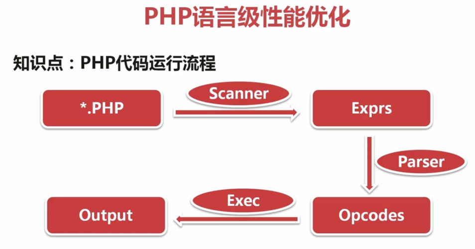 php网站优化_PHP