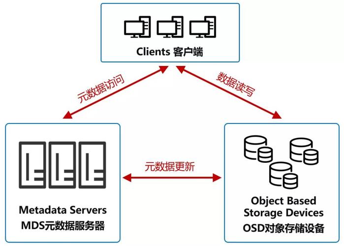 对象存储搭建_组织搭建