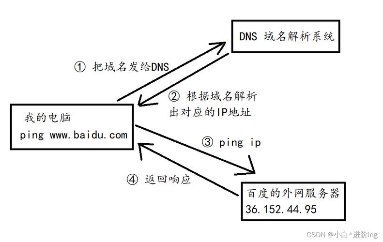 dns域名解析技术_CoreDNS域名解析