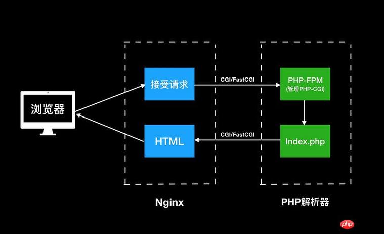 php网站运行环境搭建_搭建系统运行环境