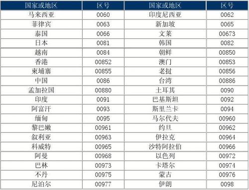 大数据国际认证_获取国际区号