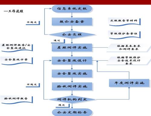 等保测评怎么给客户讲清楚_等保问题