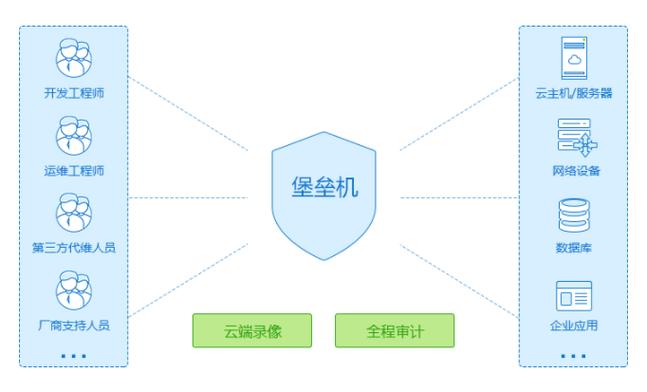 开源运维审计堡垒机好用吗_运维审计