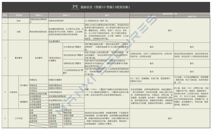 等保1.0到等保2.0_等保问题