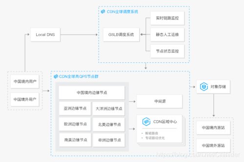 购物网站英文介绍_CDN能否加速本地访问购物网站的速度从而抢购商品？