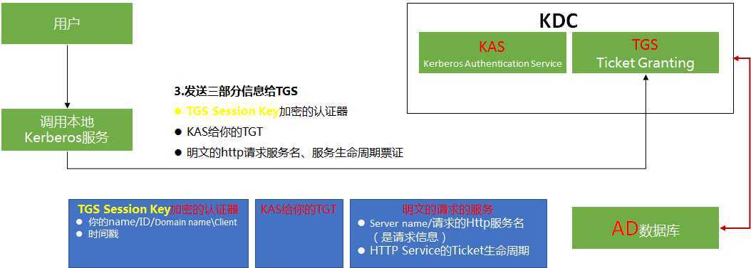 Kerberos认证_Kerberos认证登录