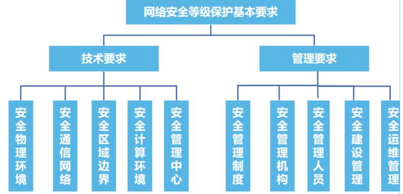 等保测评都包含什么_执行等保测评的专业机构是什么？