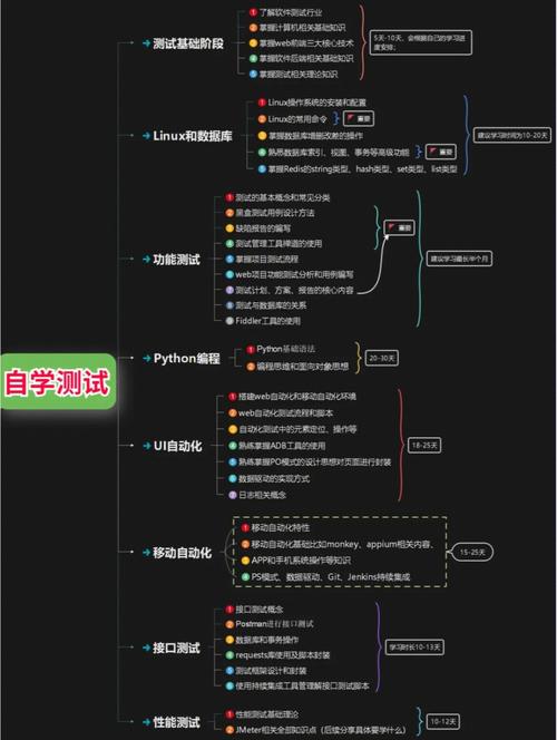 如何快速学习软件测试