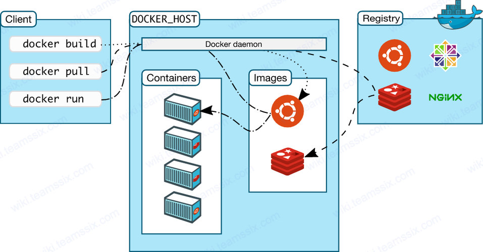 DOCKER的安装与部署 _Docker安装