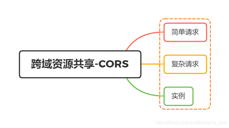 跨域传递_跨域资源共享