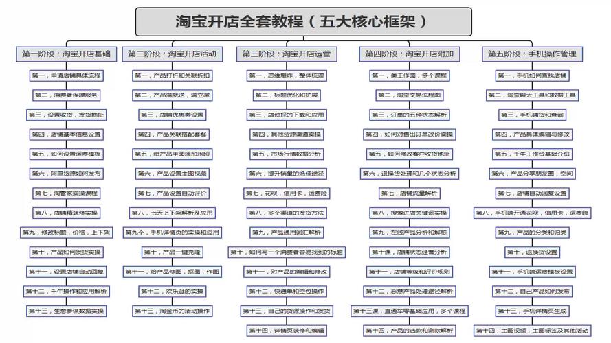 淘宝初期怎么运营