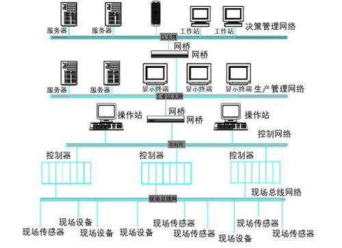 工业控制网络现场总线_物联网上云与实施服务的服务内容和服务场景？